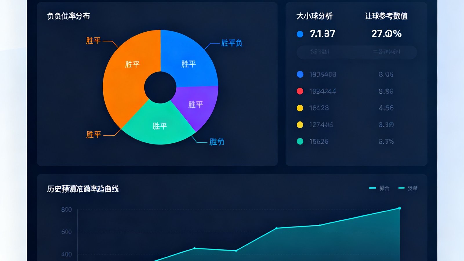 智能数据推单仪表盘界面，中央展示胜平负概率分布饼图，右侧列有大小球分析和让球参考数值，底部图表显示历史预测准确率趋势曲线稳步上升